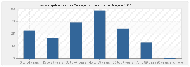 Men age distribution of Le Béage in 2007